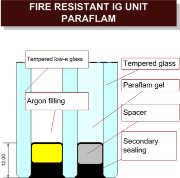Fire-resistant glass packs Paraflam